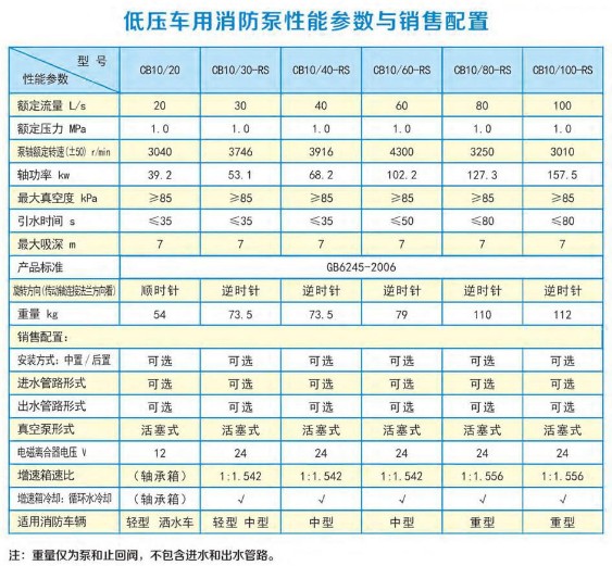 上海茸申消防泵參數(shù)配置圖片 上海茸申消防泵參數(shù)配置圖片