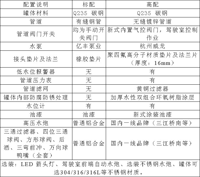 國(guó)六東風(fēng)專底小三軸18方灑水車選裝配置 國(guó)六東風(fēng)專底小三軸18方灑水車選裝配置