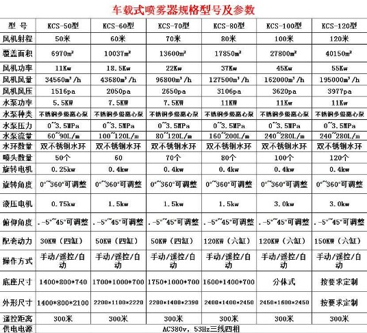 30-120米霧炮技術(shù)參數(shù) 30-120米霧炮技術(shù)參數(shù)