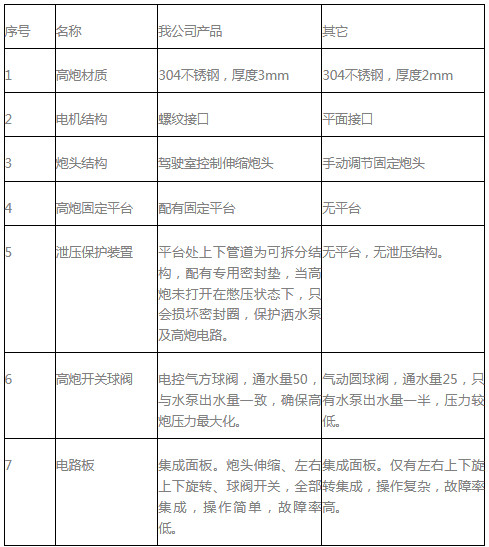 自動電子水炮與競品質(zhì)量對比表 自動電子水炮與競品質(zhì)量對比表